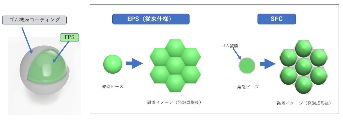 機能性発泡材料