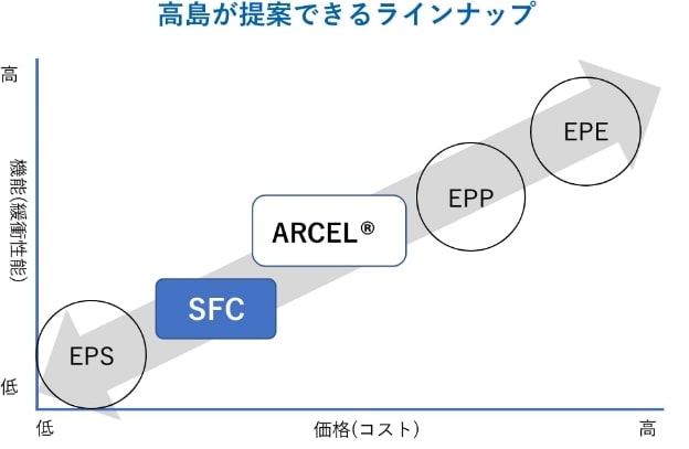 機能性発泡材料